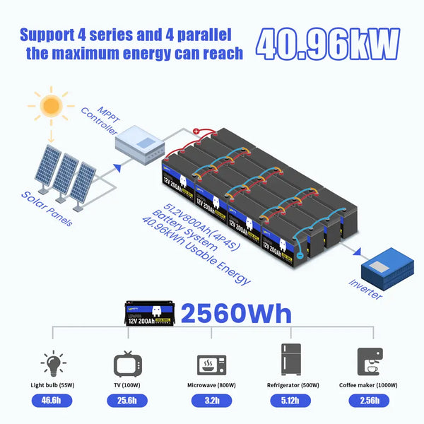 16 pcs WattCycle 12V 200Ah LiFePO4 Deep Cycle Lithium Battery in 4P4S configuration to 40.96kWh energy storage
