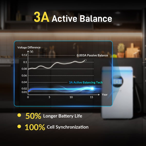【🌸 Mother’s Day Sale】WattCycle 48V 100Ah Wall-mounted Solar Battery with Active Balance & Bluetooth
