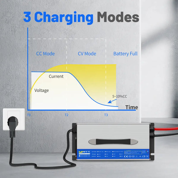 3 charging modes of WattCycle 12V 60A LiFePO4 Battery Charger
