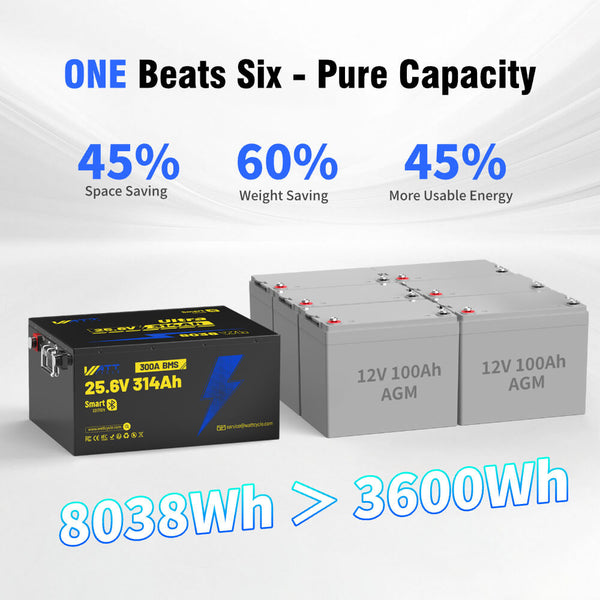 8kWh WattCycle 24V 314Ah Ultra LiFePO4 Battery with Bluetooth vs lead acid battery