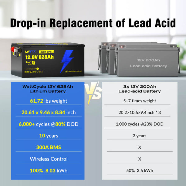 Drop in replacement of lead acid battery of WattCycle 12V 628Ah Ultra Bluetooth LiFePO4 Battery