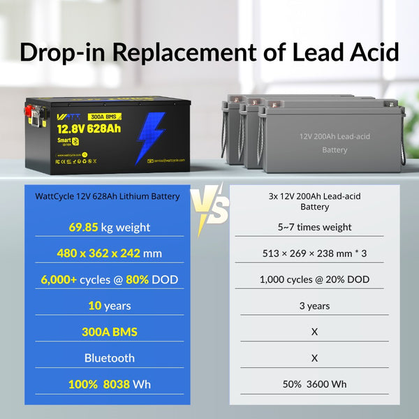 Drop in replacement of lead acid battery of WattCycle 12V 628Ah Ultra Bluetooth LiFePO4 Battery