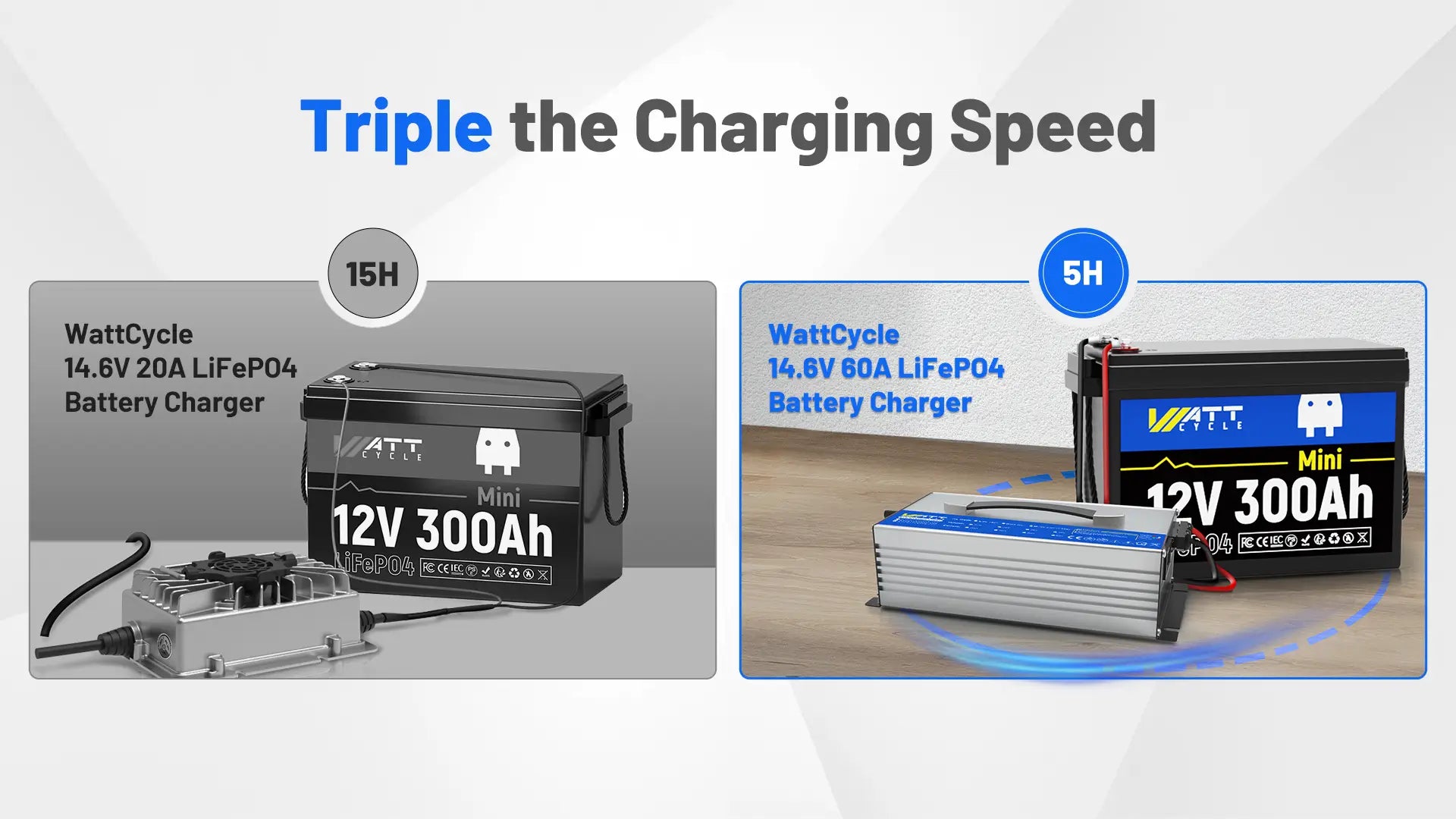 Triple charging speed of WattCycle 12V 60A Wall-mountLiFePO4 Battery Charger