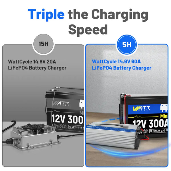 Triple the charging speed of WattCycle 12V 60A LiFePO4 Battery Charger