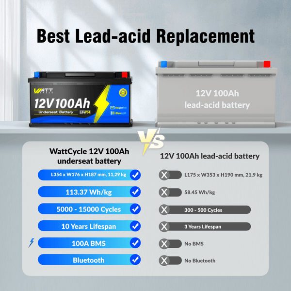 WattCycle 12V 100Ah Caravan Leisure Battery with Bluetooth vs 12V 100Ah lead-acid battery