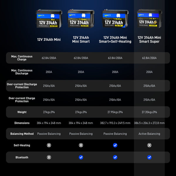 【⚡ Prevendita】Batteria WattCycle 12V 314Ah Mini Super LiFePO4 con Bluetooth &Active Balance