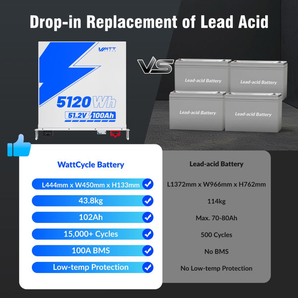 Drop in replacement of lead acid battery, WattCycle 48V 100Ah 3U Server Rack Battery with Bluetooth