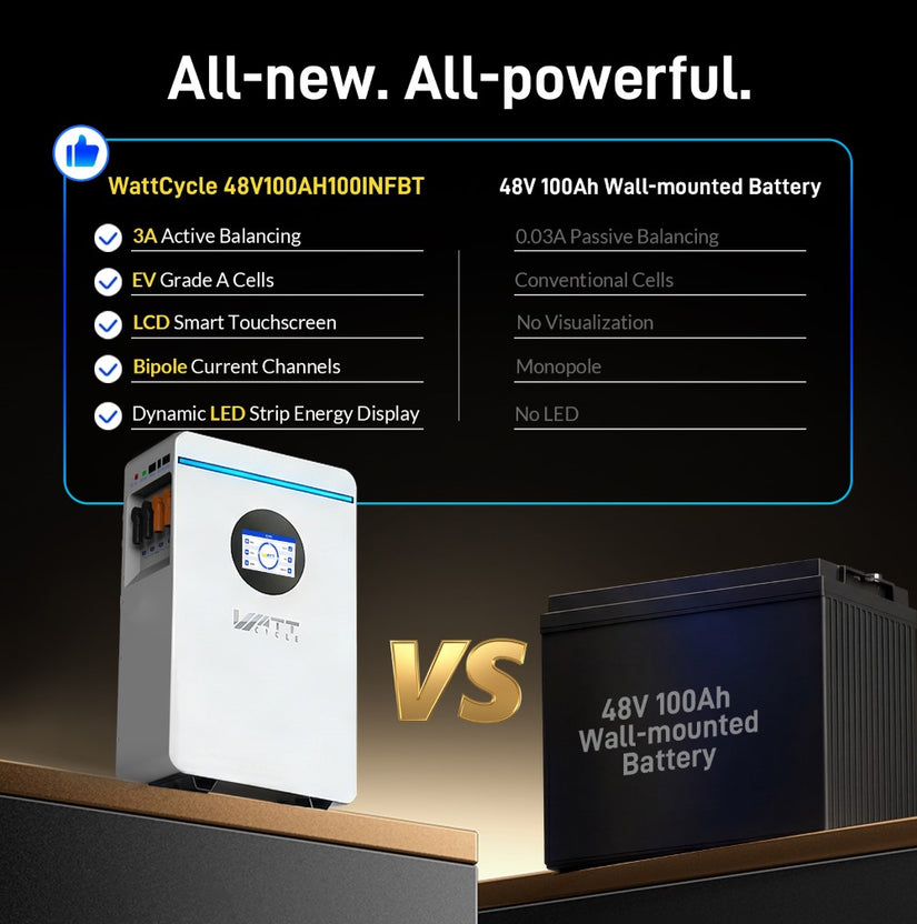 WattCycle 48V 100Ah nástěnná solární baterie s aktivním vyvážením & Bluetooth
