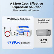 ⚡Prevendita⚡Cavo di espansione WattCycle 48V per stazione di alimentazione BLUETTI AC200MAX